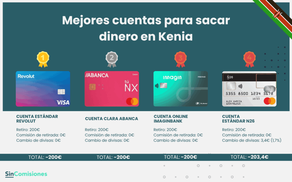Mejores cuentas para sacar dinero en Kenia