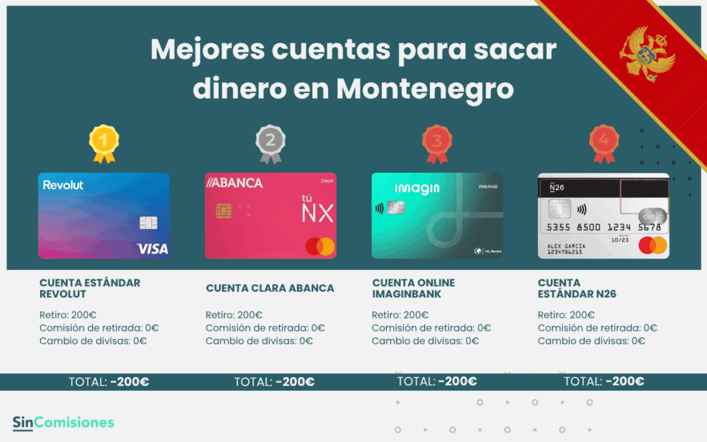 Mejores cuentas para sacar dinero en Montenegro