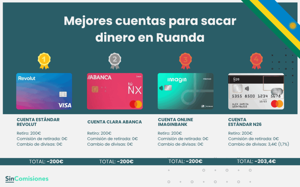 Mejores cuentas para sacar dinero en Ruanda