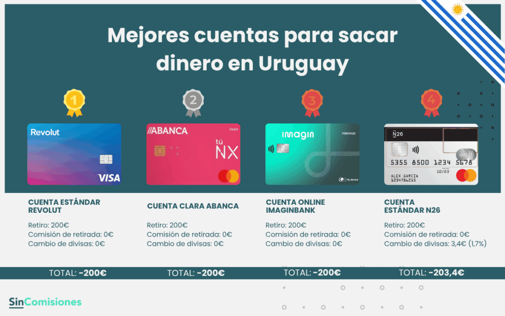 Mejores cuentas para sacar dinero en Uruguay