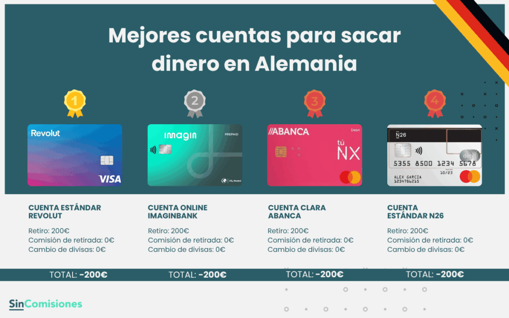 Mejores cuentas para sacar dinero en Alemania