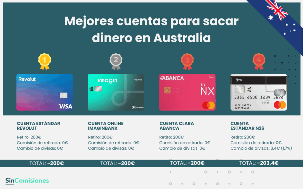 Mejores cuentas para sacar dinero en Australia
