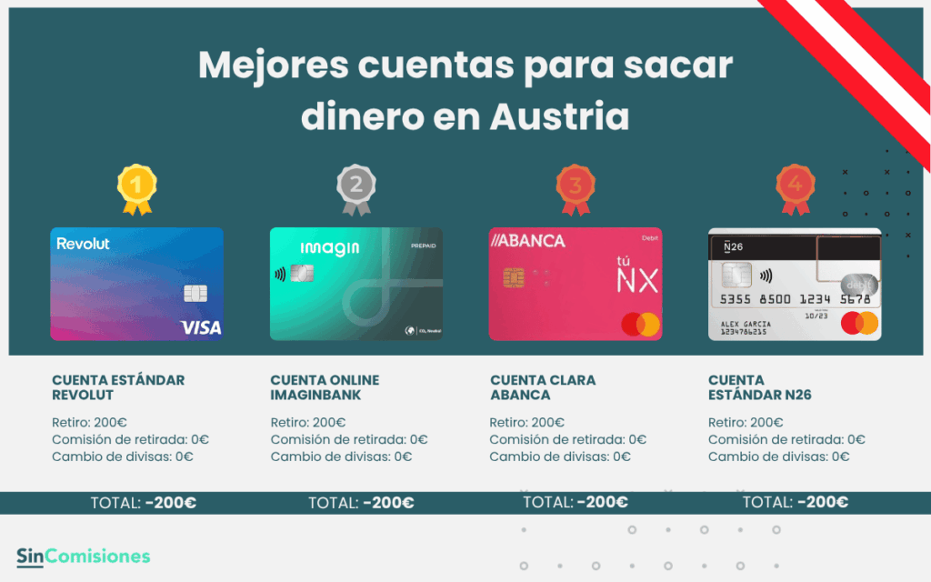Mejores cuentas para sacar dinero en Austria