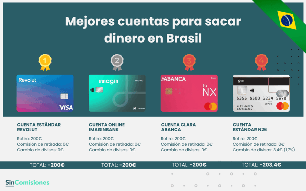 Mejores cuentas para sacar dinero en Brasil