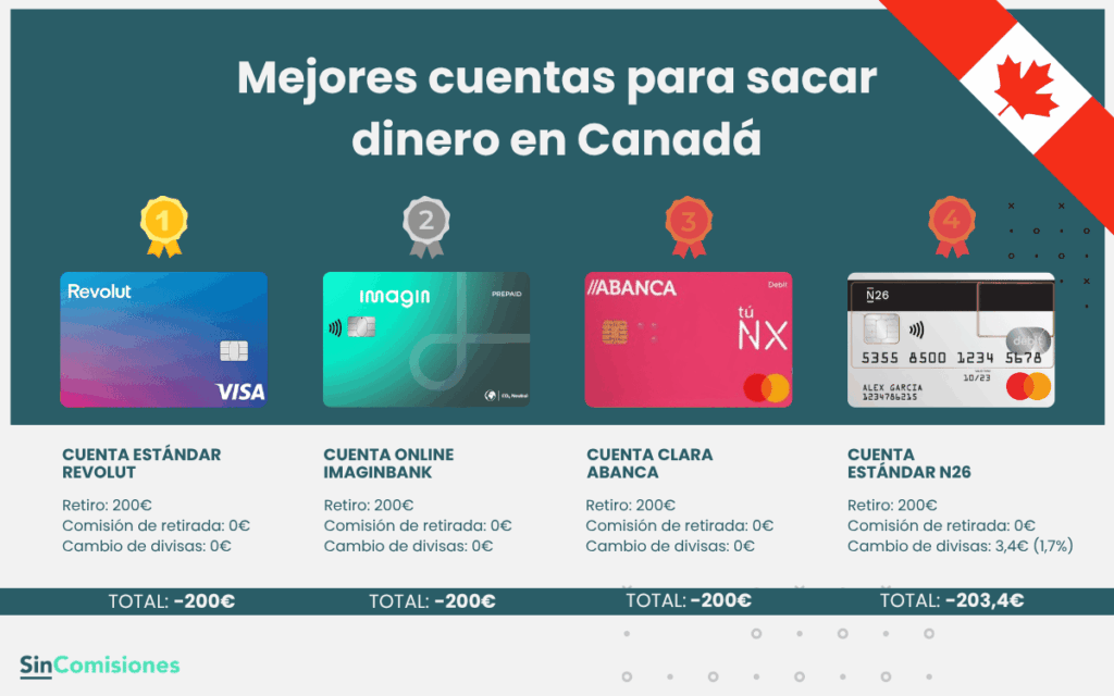 Mejores cuentas para sacar dinero en Canadá