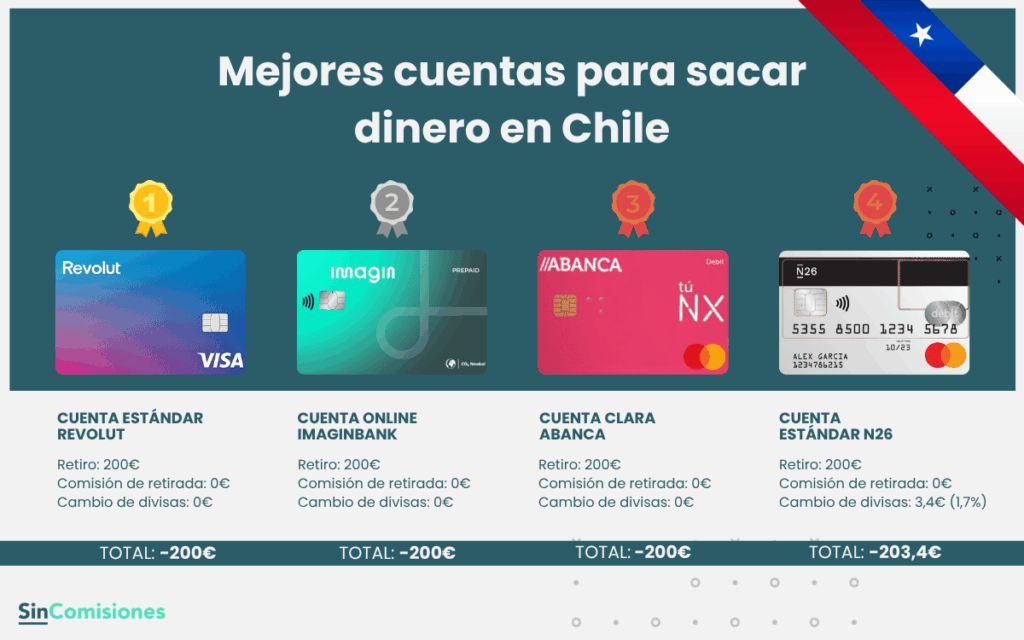 Mejores cuentas para sacar dinero en Chile