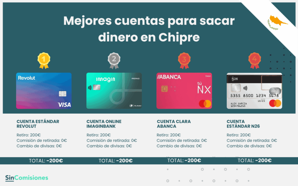 Mejores cuentas para sacar dinero en Chipre