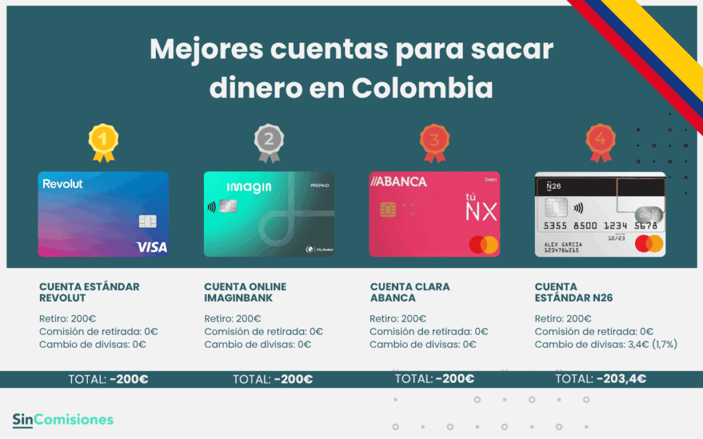 Mejores cuentas para sacar dinero en Colombia
