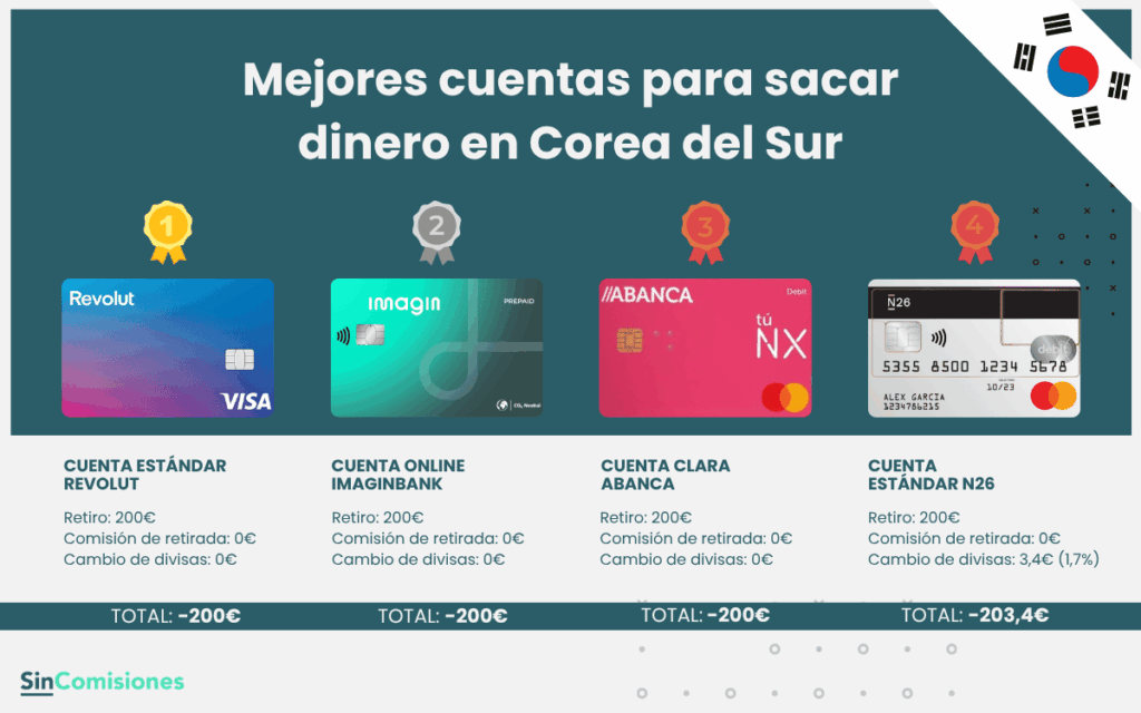 Mejores cuentas para sacar dinero en Corea del Sur