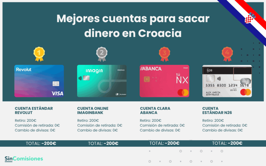 Mejores cuentas para sacar dinero en Croacia