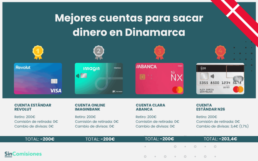 Mejores cuentas para sacar dinero en Dinamarca