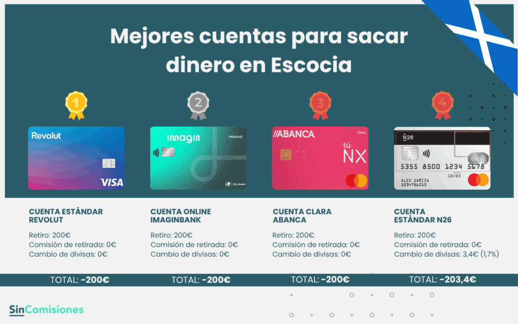 Mejores cuentas para sacar dinero en Escocia