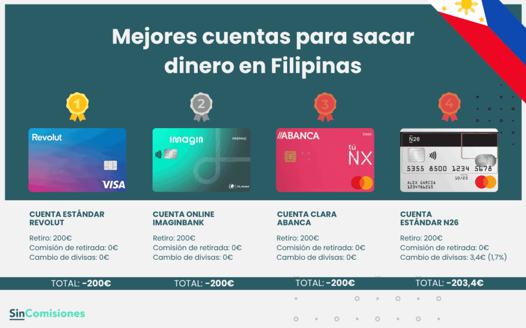 Mejores cuentas para sacar dinero en Filipinas