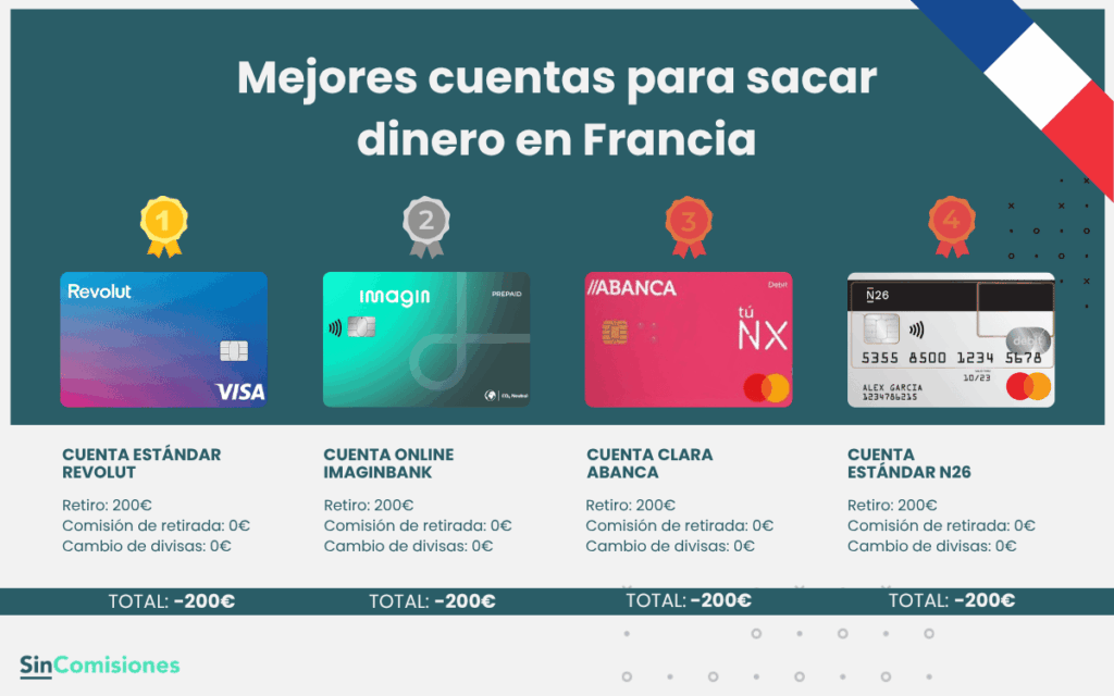 Mejores cuentas para sacar dinero en Francia