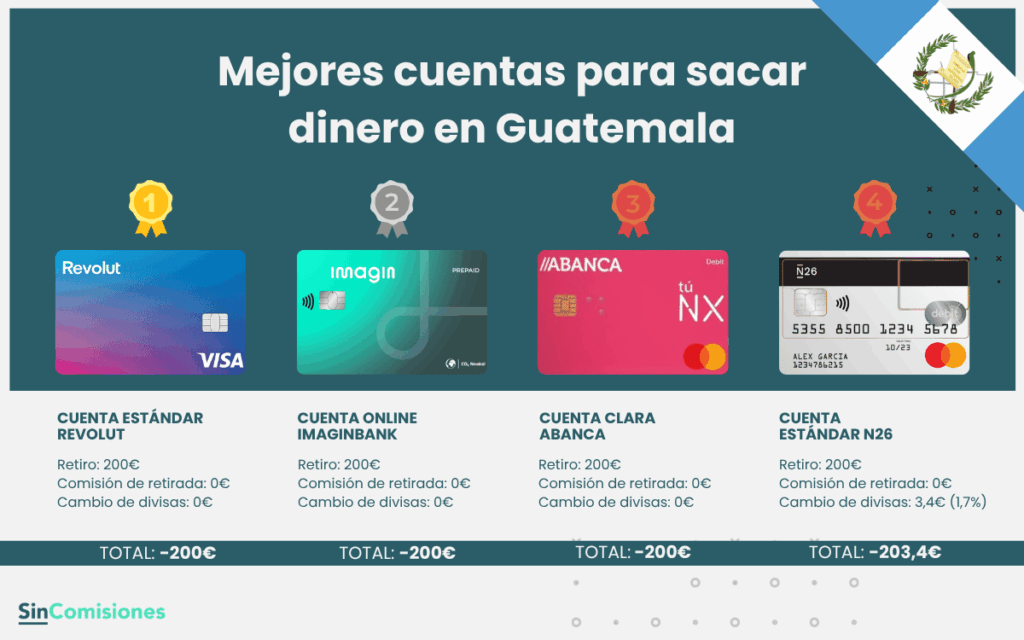Mejores cuentas para sacar dinero en Guatemala