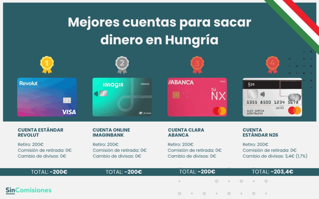 Mejores cuentas para sacar dinero en Hungría