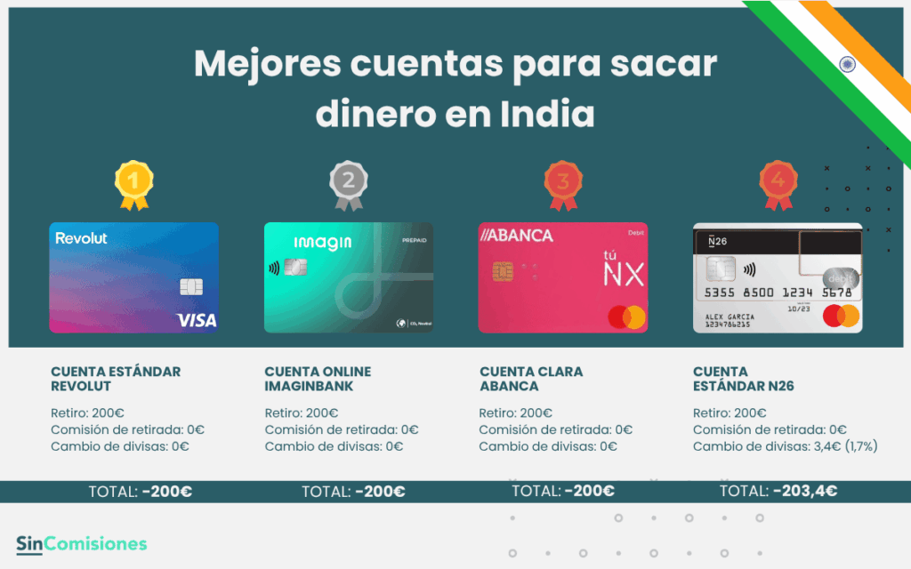 Mejores cuentas para sacar dinero en India