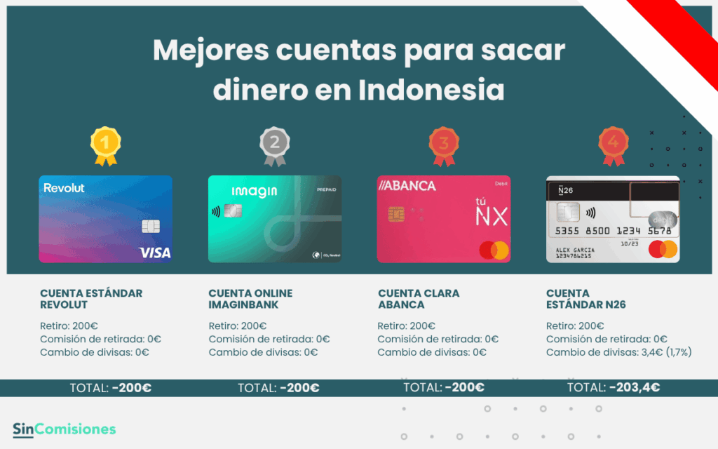Mejores cuentas para sacar dinero en Indonesia