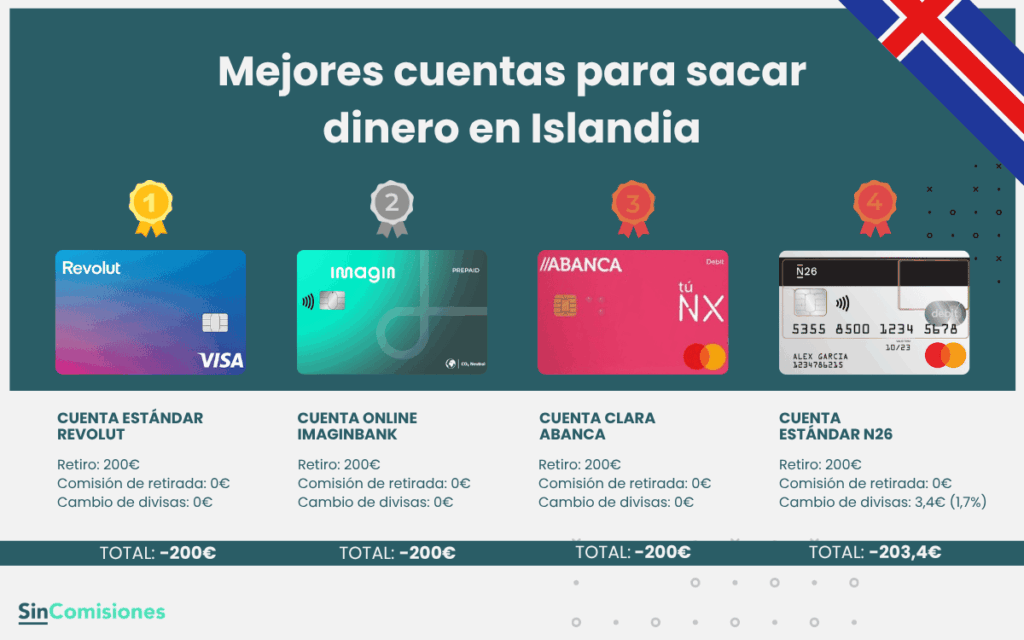 Mejores cuentas para sacar dinero en Islandia