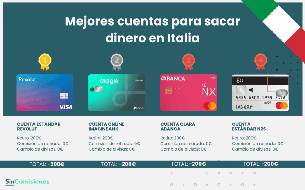 Mejores cuentas para sacar dinero en Italia