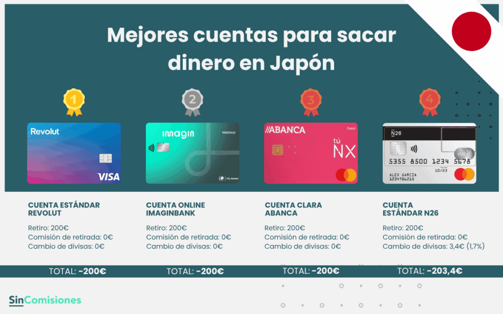 Mejores cuentas para sacar dinero en Japón