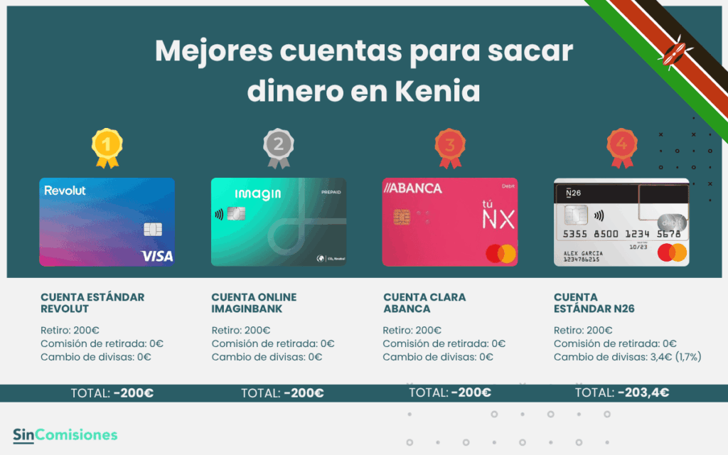 Mejores cuentas para sacar dinero en Kenia