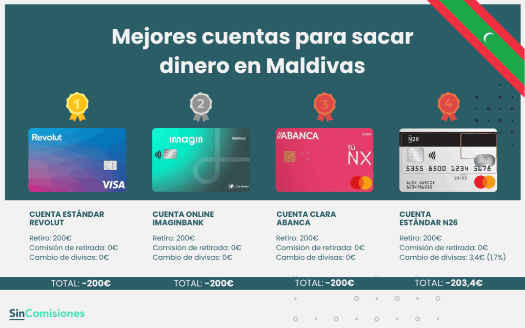 Mejores cuentas para sacar dinero en Maldivas