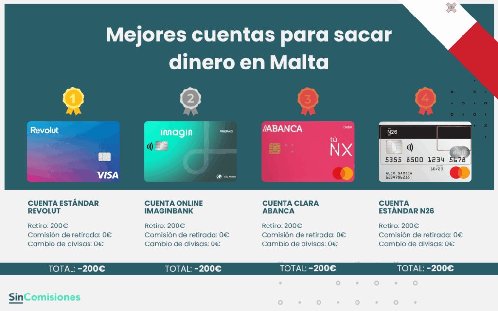 Mejores cuentas para sacar dinero en Malta