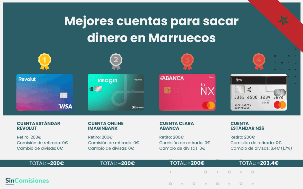 Mejores cuentas para sacar dinero en Marruecos