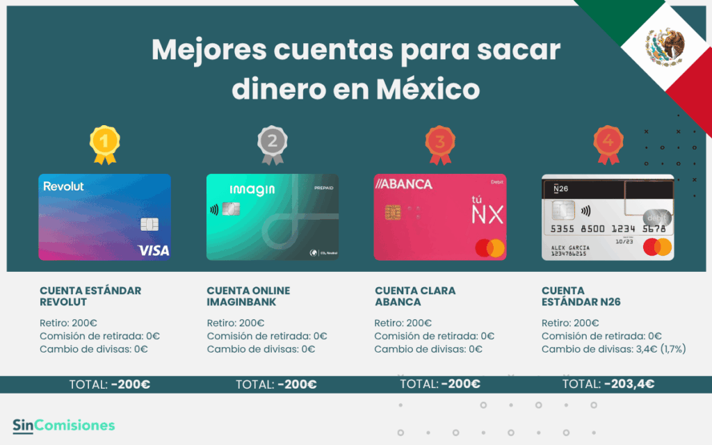 Mejores cuentas para sacar dinero en México