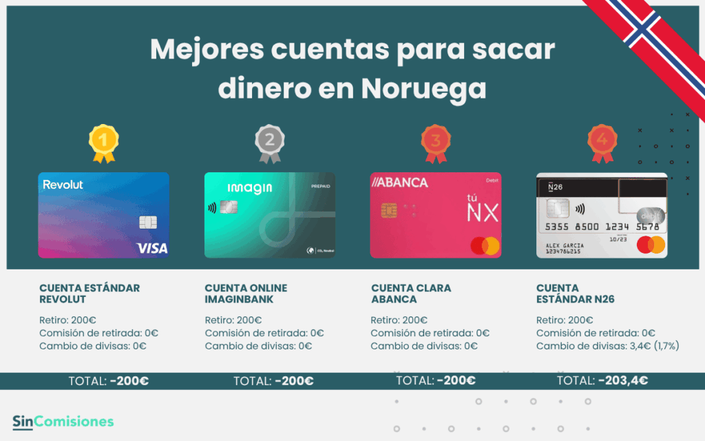 Mejores cuentas para sacar dinero en Noruega