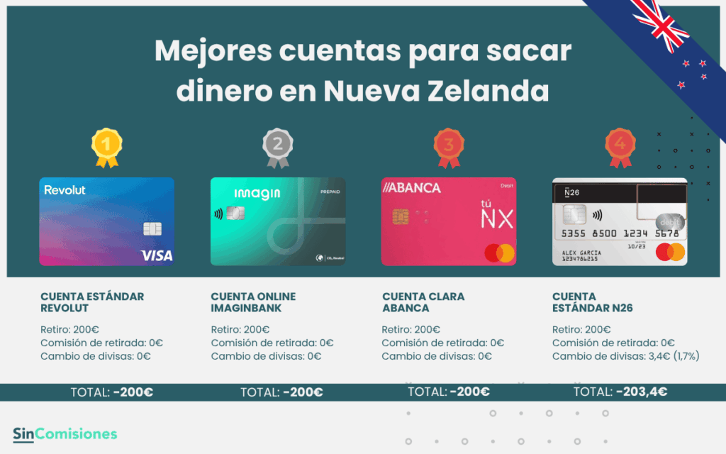 Mejores cuentas para sacar dinero en Nueva Zelanda