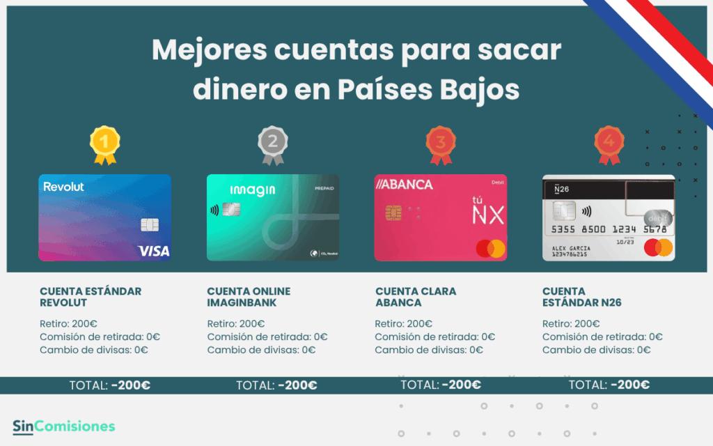 Mejores cuentas para sacar dinero en Países Bajos