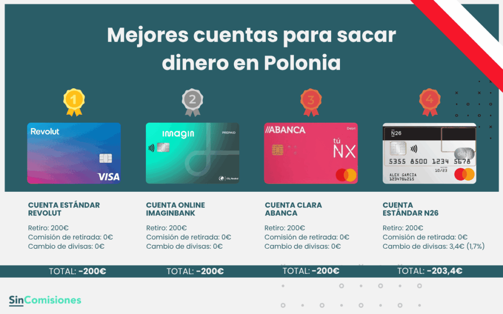 Mejores cuentas para sacar dinero en Polonia
