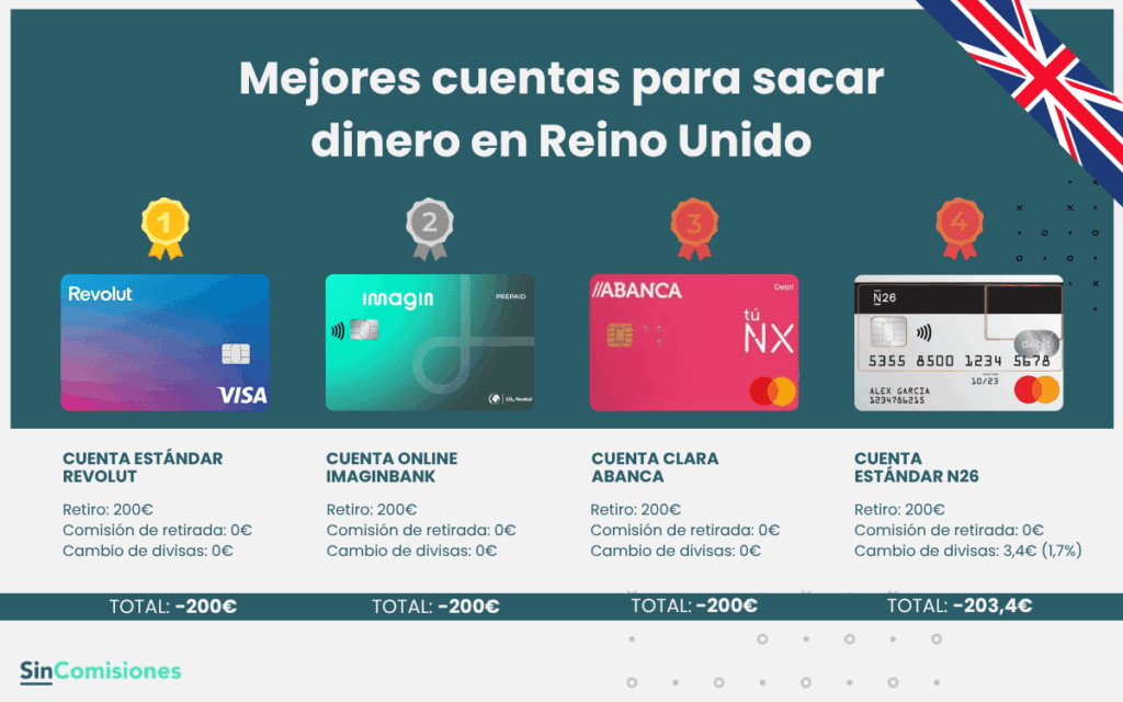 Mejores cuentas para sacar dinero en Reino Unido