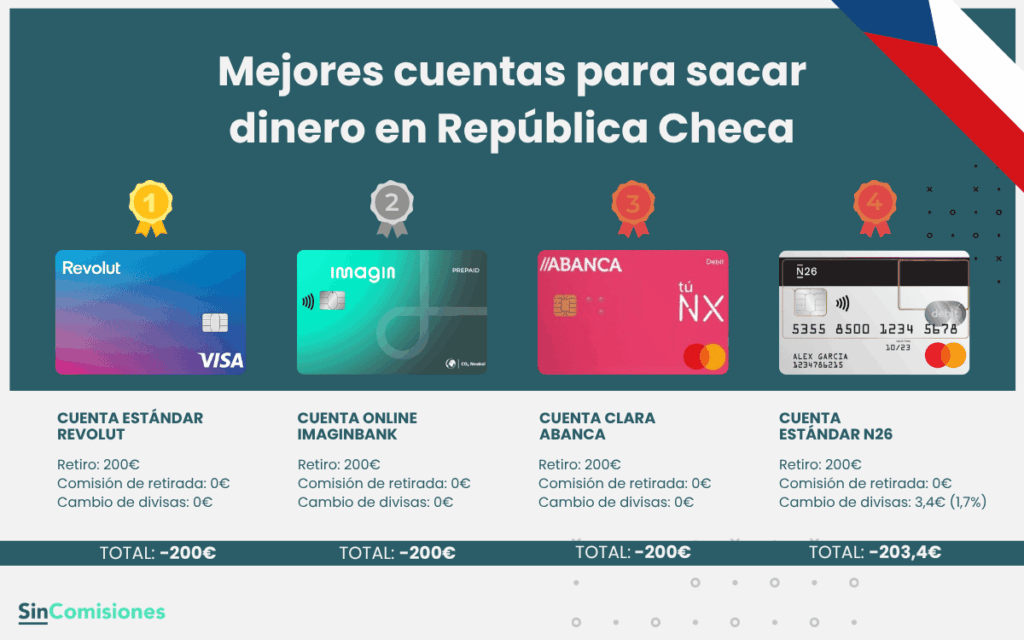 Mejores cuentas para sacar dinero en República Checa