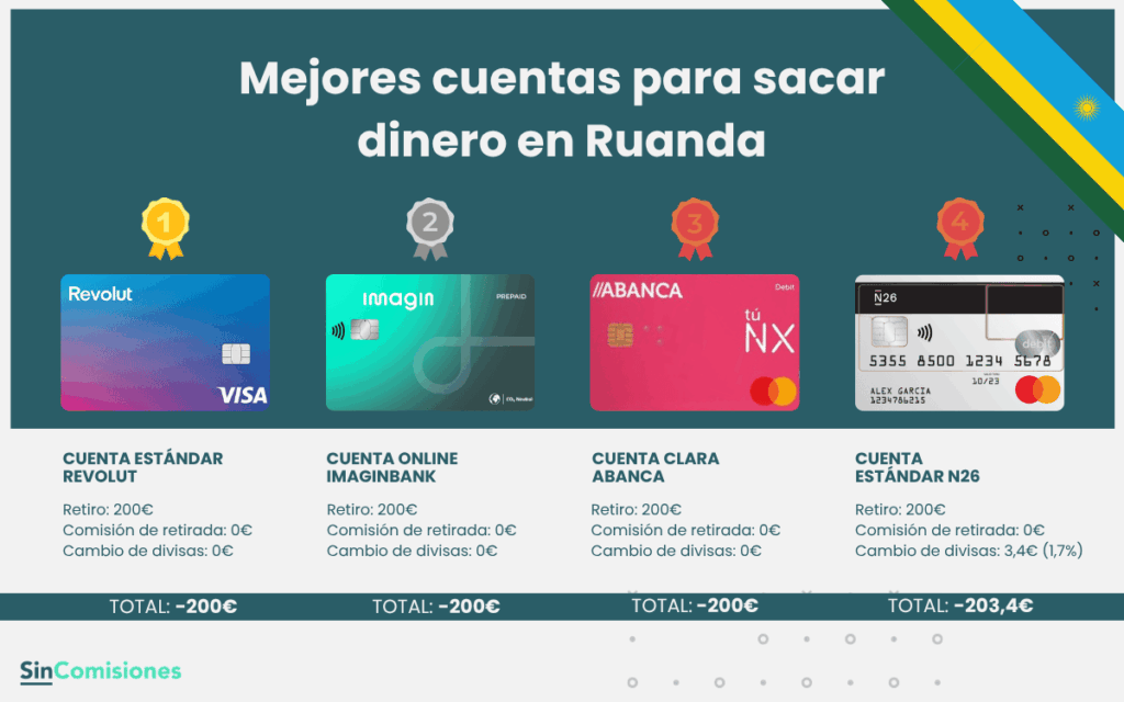 Mejores cuentas para sacar dinero en Ruanda