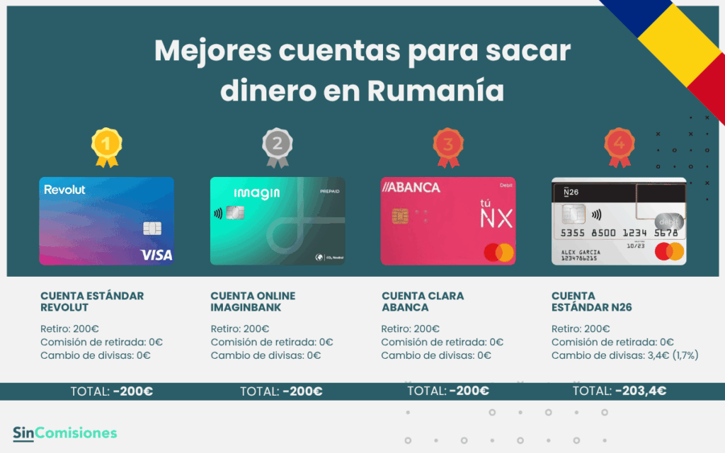 Mejores cuentas para sacar dinero en Rumania