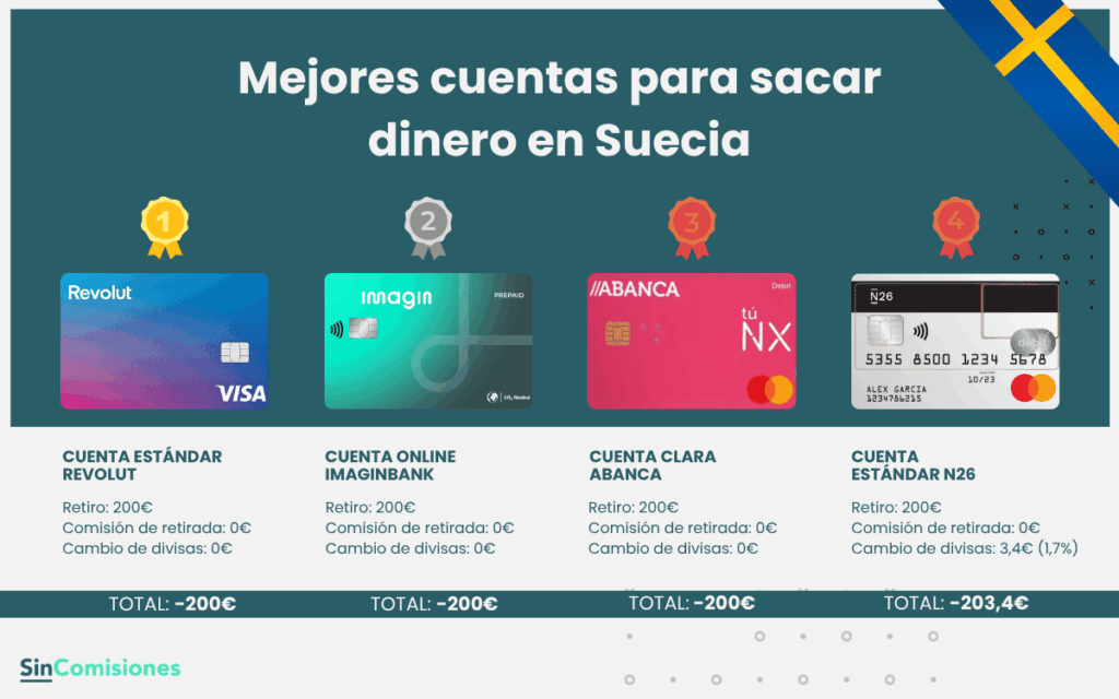 Mejores cuentas para sacar dinero en Suecia