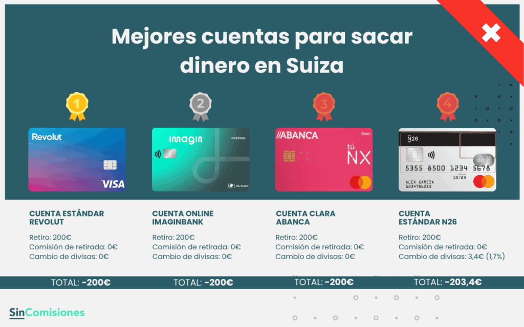 Mejores cuentas para sacar dinero en Suiza