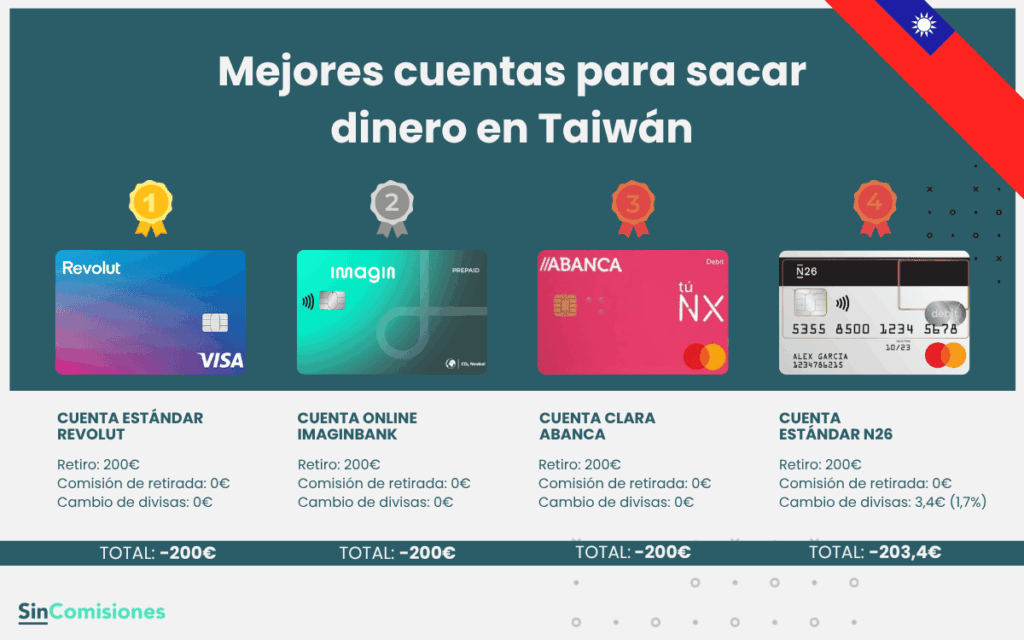 Mejores cuentas para sacar dinero en Taiwán