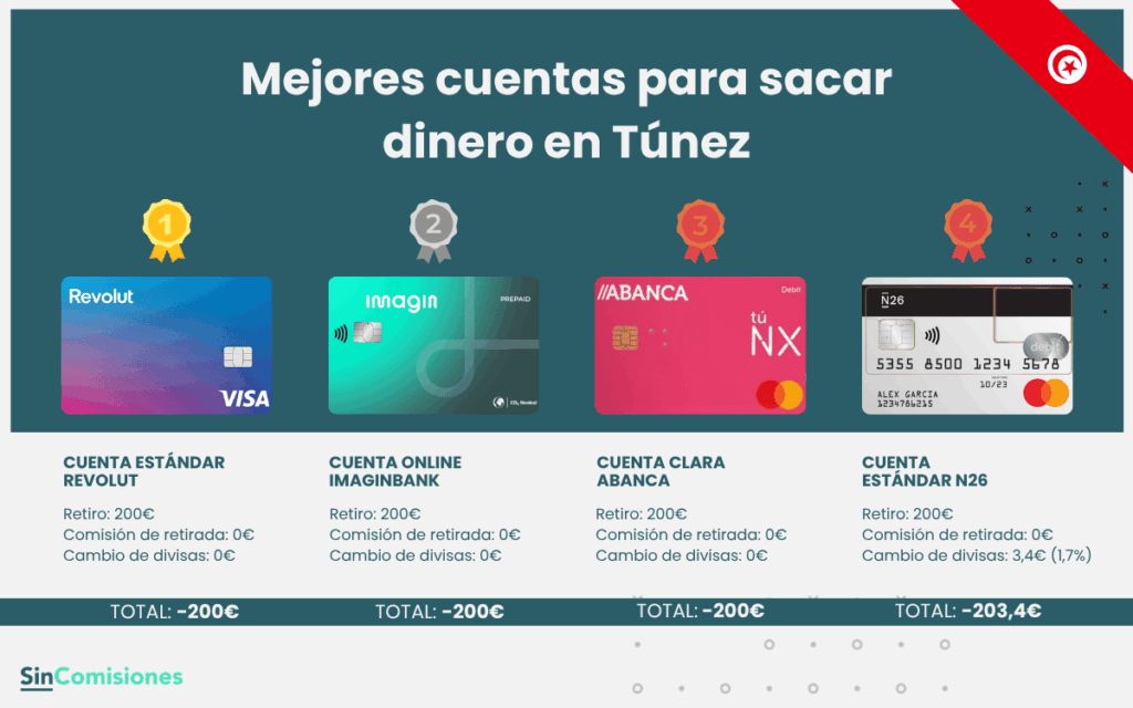 Mejores cuentas para sacar dinero en Túnez