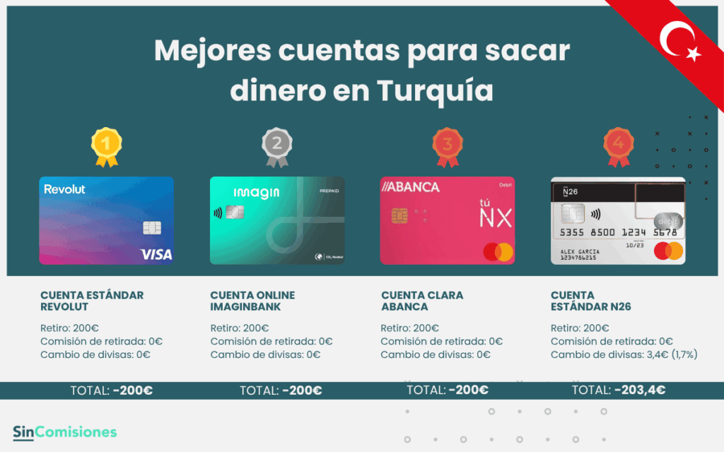 Mejores cuentas para sacar dinero en Turquía