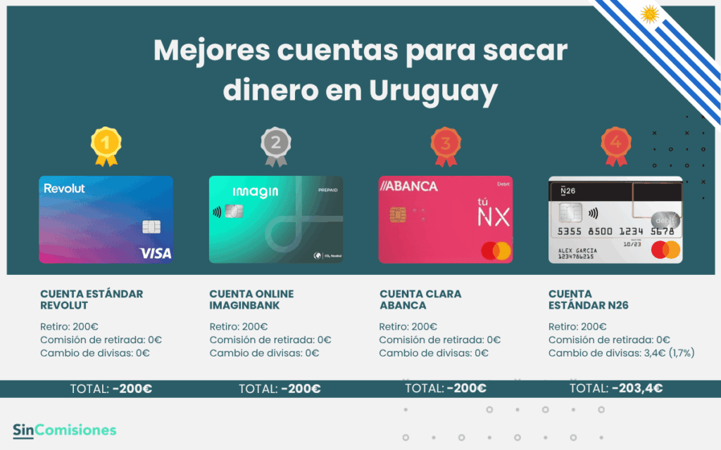 Mejores cuentas para sacar dinero en Uruguay