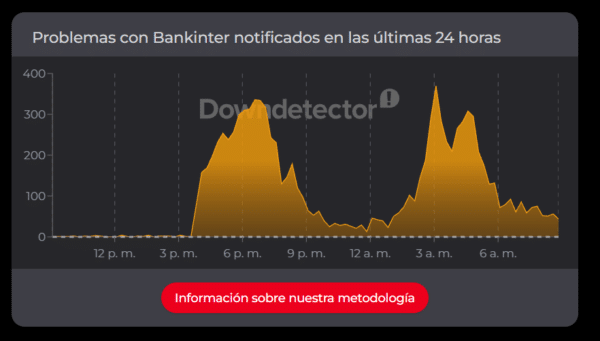 Denuncias de incidencias con Bankinter en Downdetector